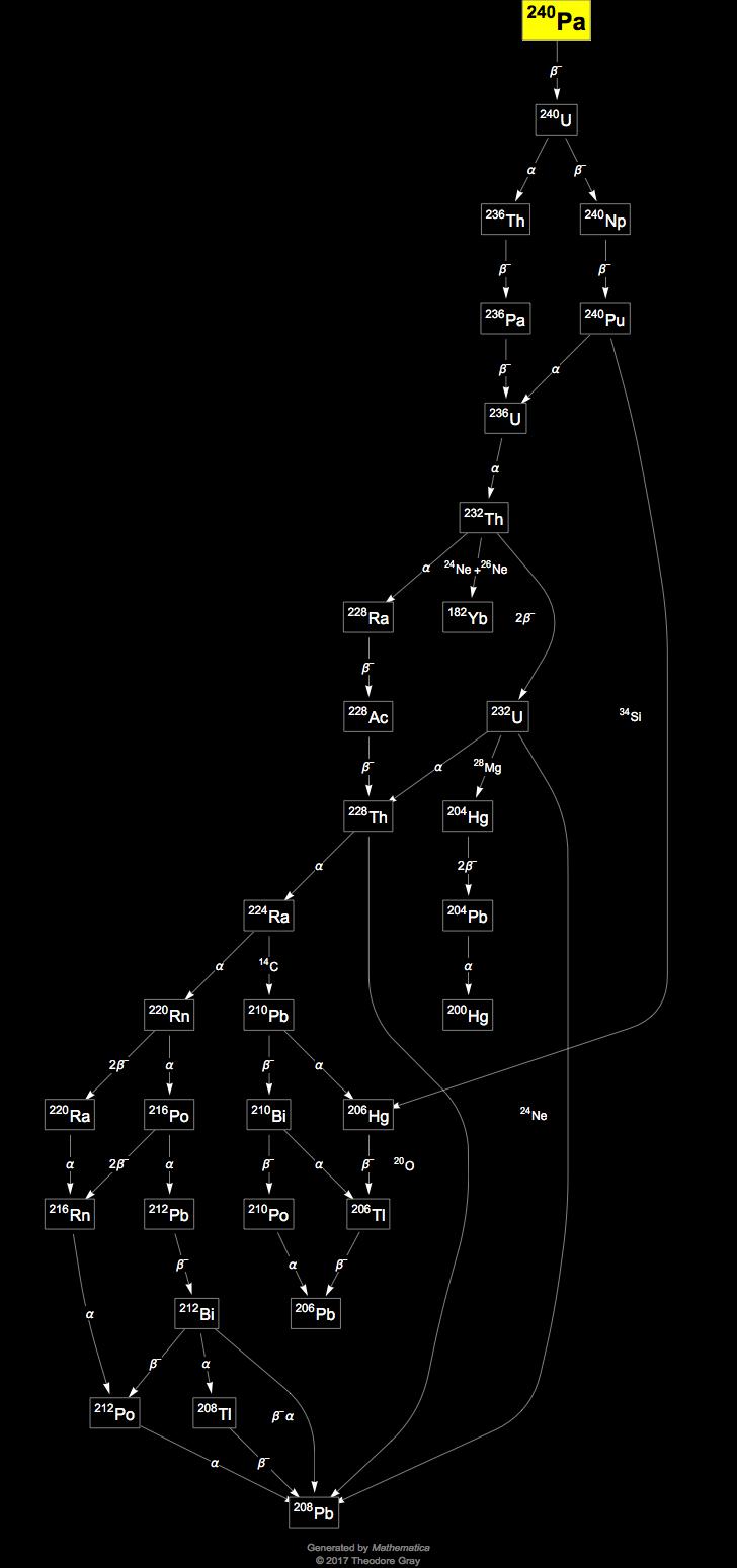 Decay Chain Image