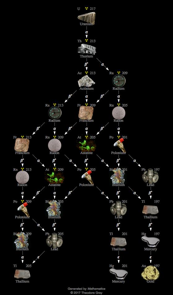 Decay Chain Image