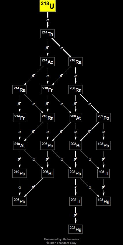 Decay Chain Image