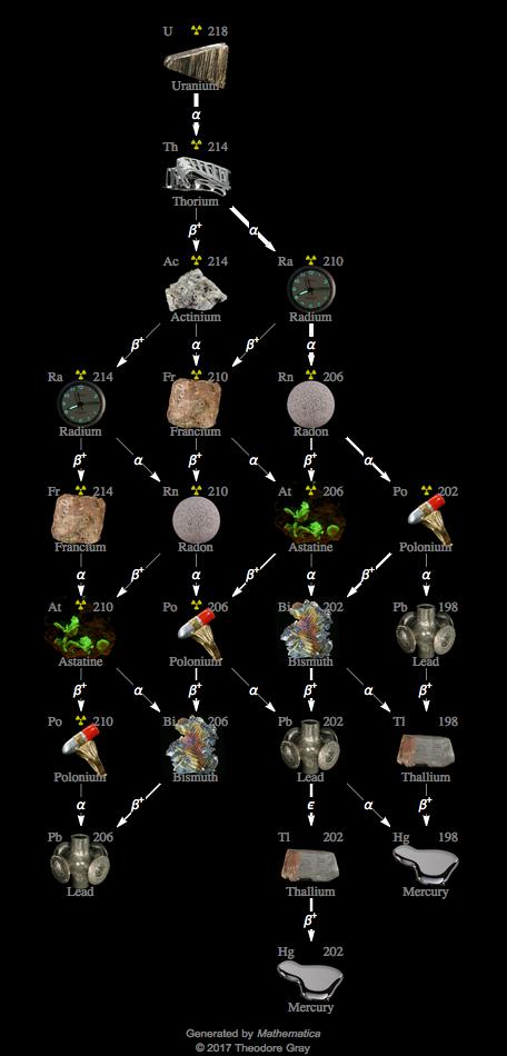 Decay Chain Image