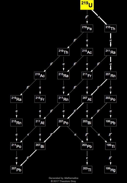 Decay Chain Image