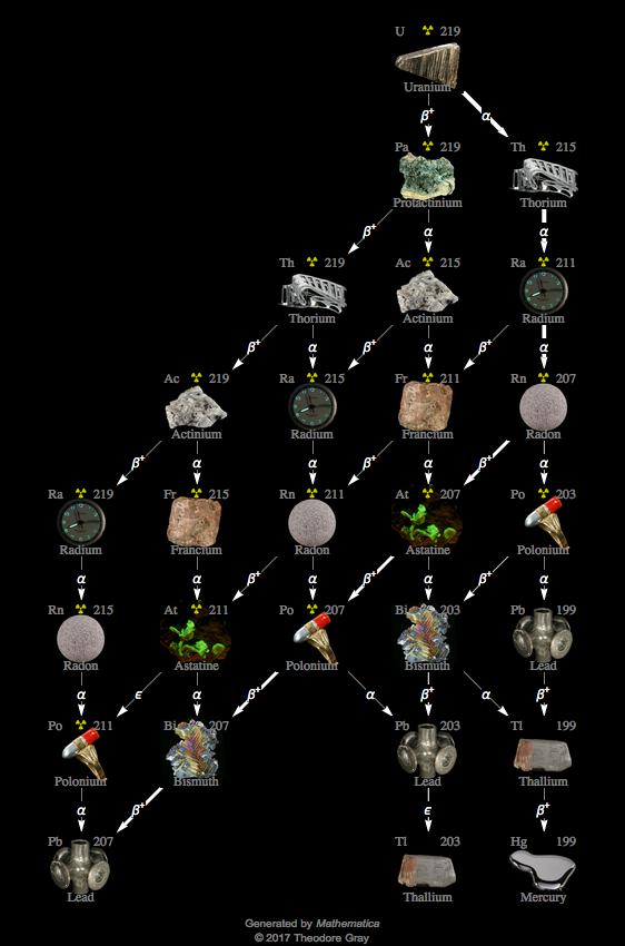 Decay Chain Image