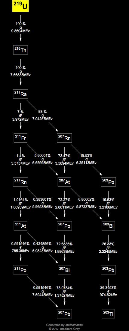 Decay Chain Image