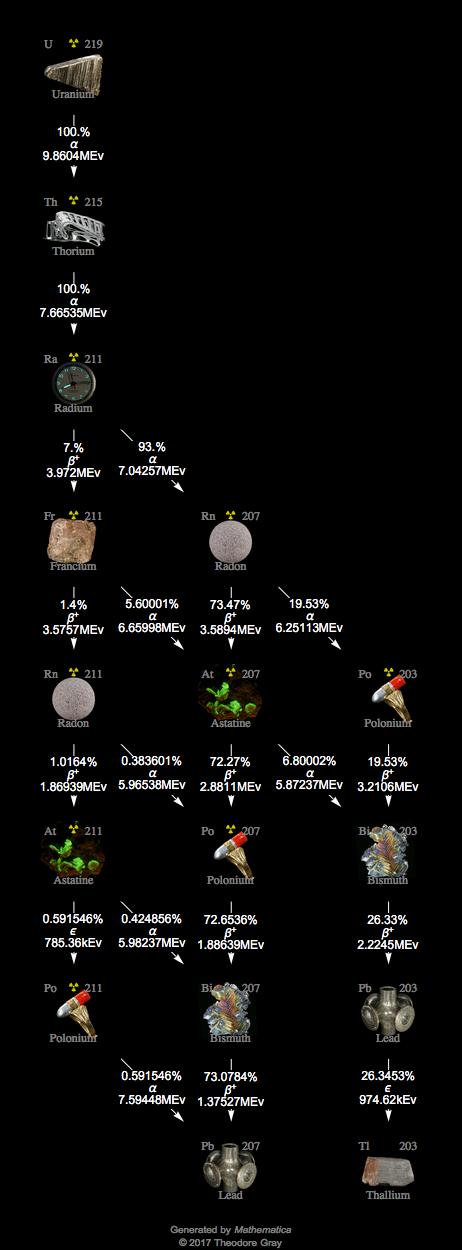 Decay Chain Image