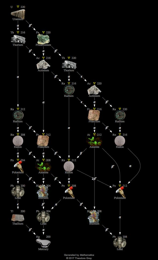 Decay Chain Image