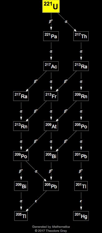 Decay Chain Image