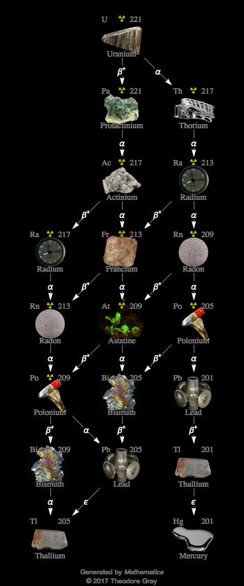 Decay Chain Image