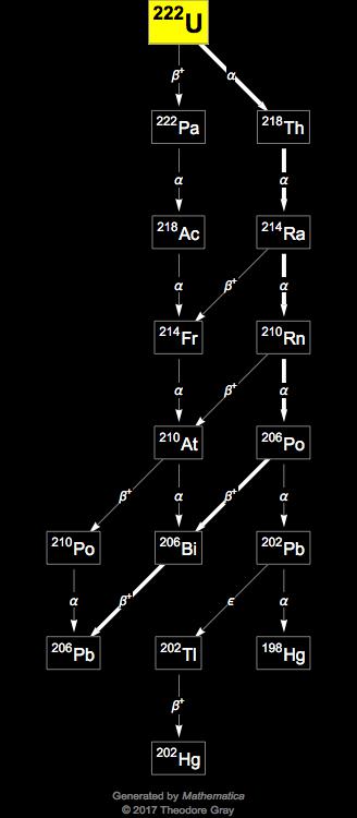 Decay Chain Image