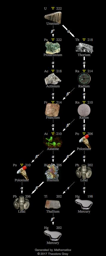Decay Chain Image