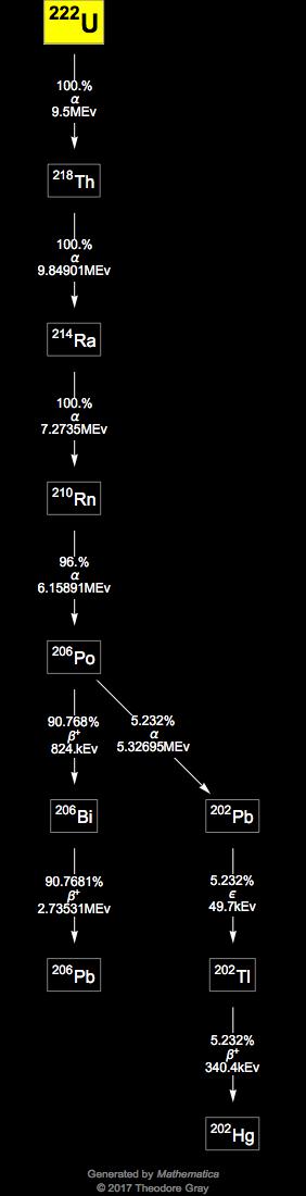 Decay Chain Image