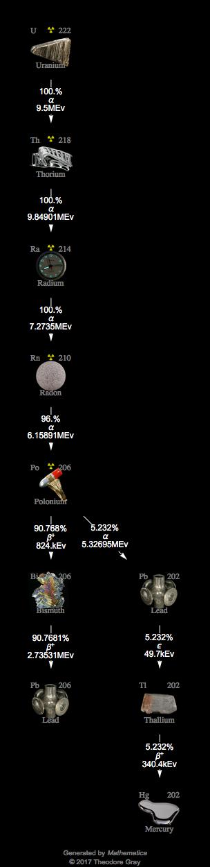 Decay Chain Image