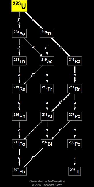 Decay Chain Image