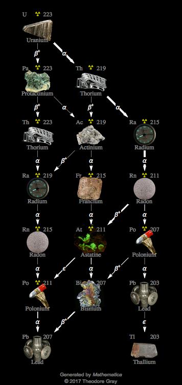 Decay Chain Image