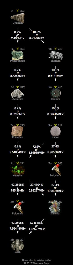 Decay Chain Image