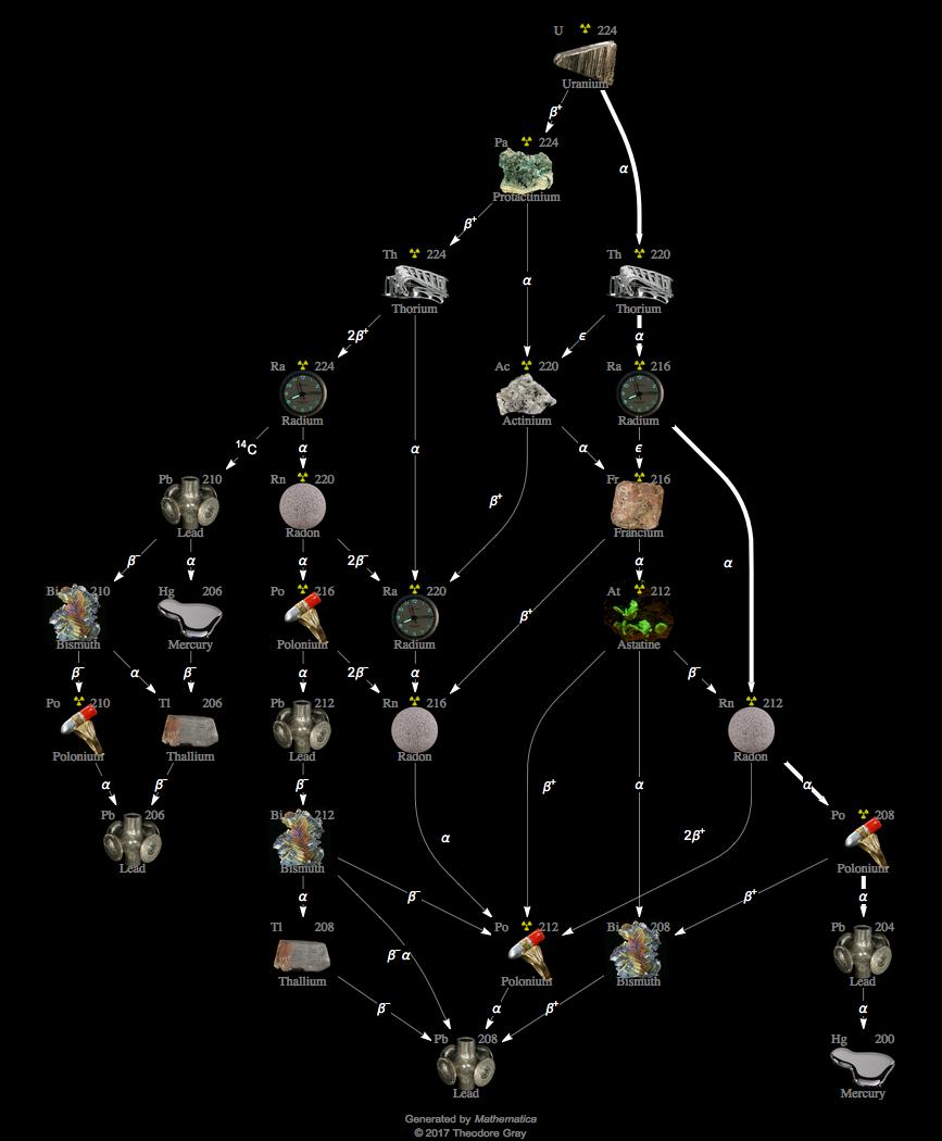 Decay Chain Image