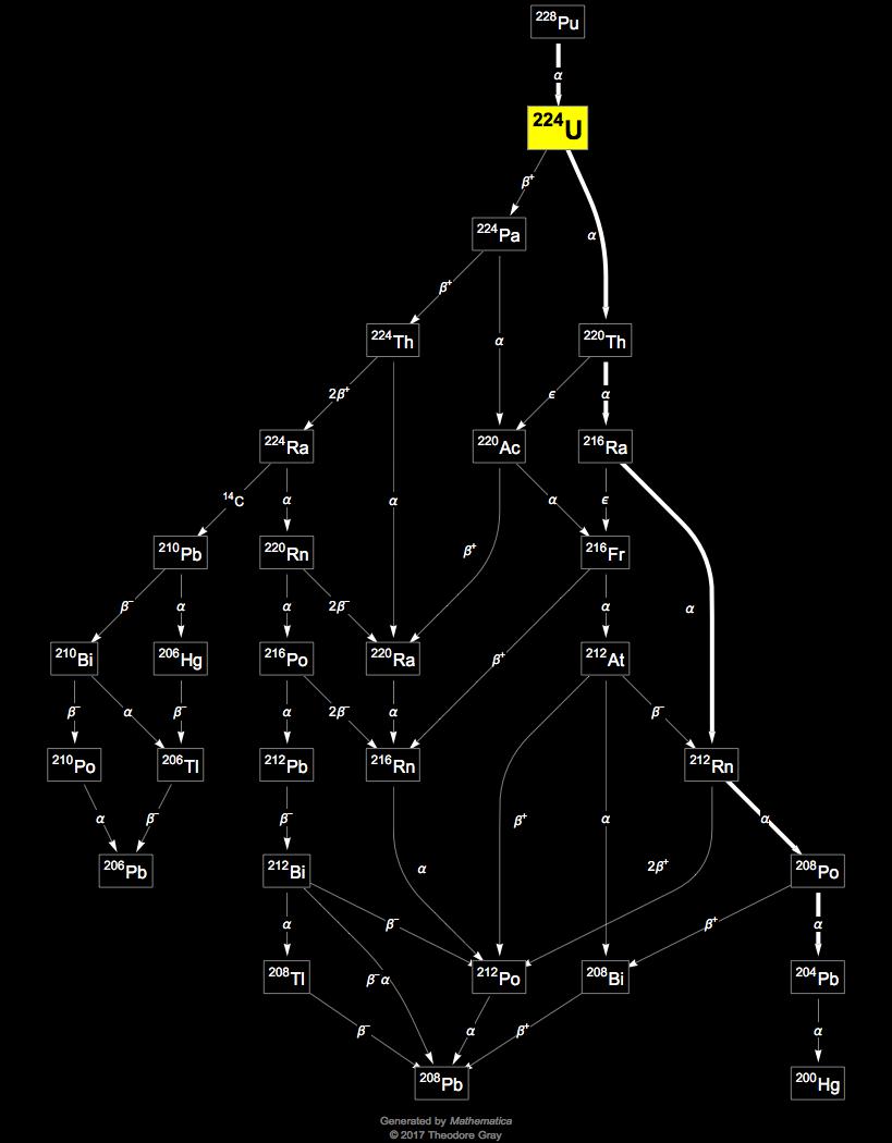 Decay Chain Image