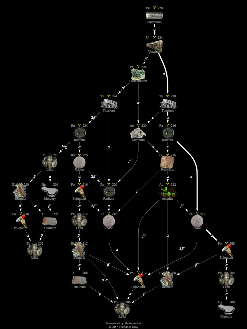 Decay Chain Image