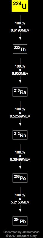 Decay Chain Image