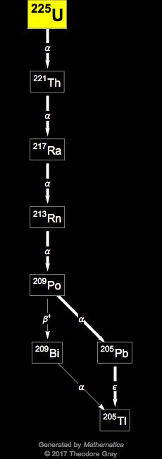 Decay Chain Image