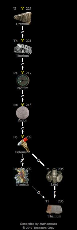 Decay Chain Image