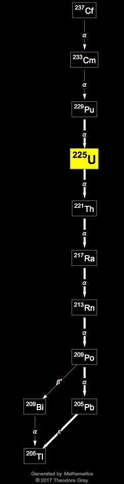 Decay Chain Image