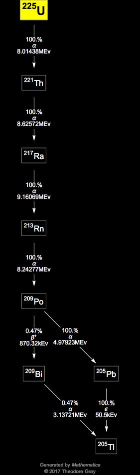 Decay Chain Image