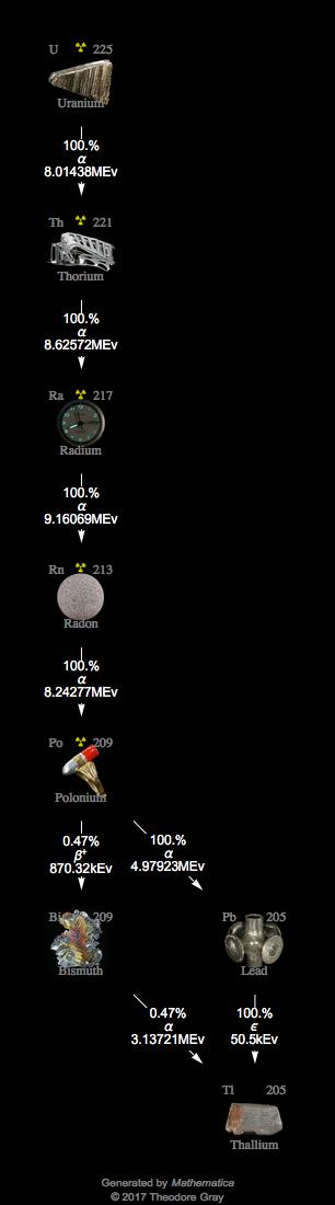 Decay Chain Image
