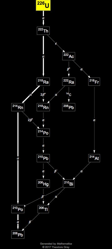 Decay Chain Image