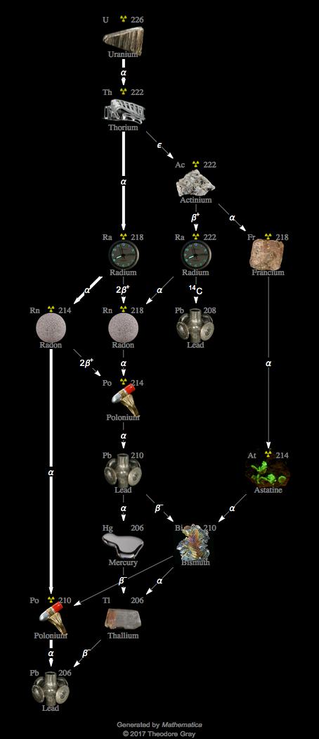 Decay Chain Image