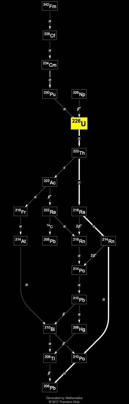 Decay Chain Image