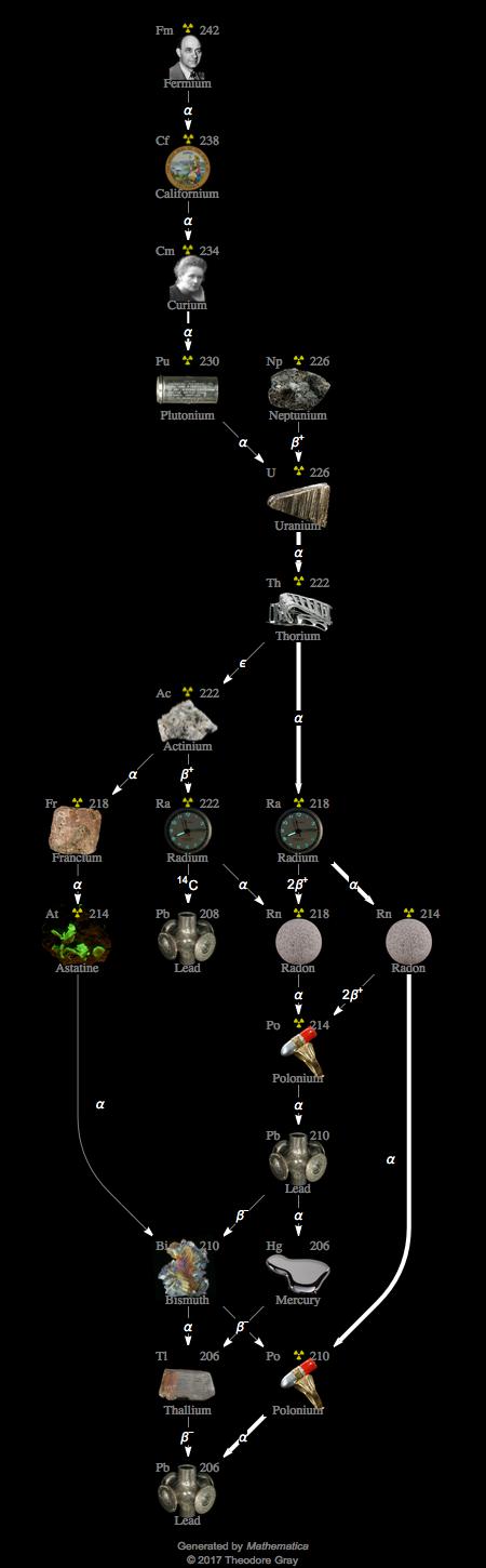 Decay Chain Image