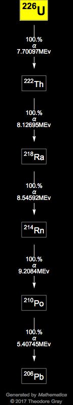 Decay Chain Image