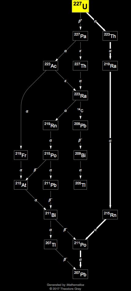 Decay Chain Image