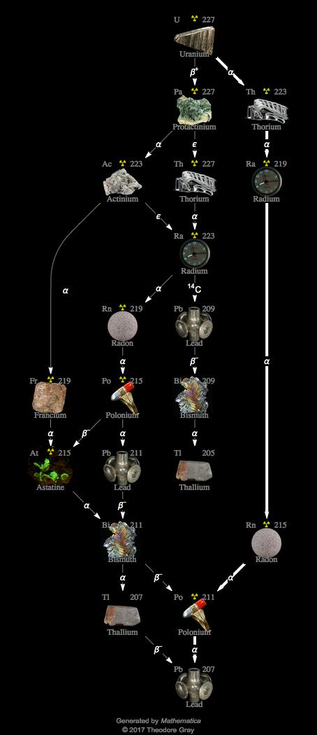 Decay Chain Image