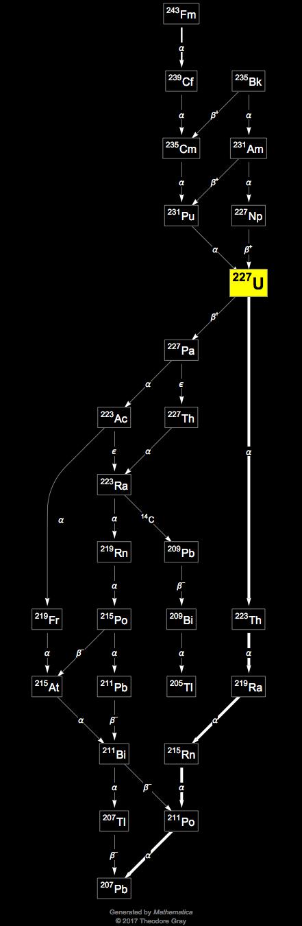 Decay Chain Image