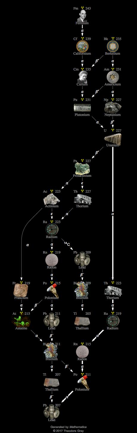 Decay Chain Image