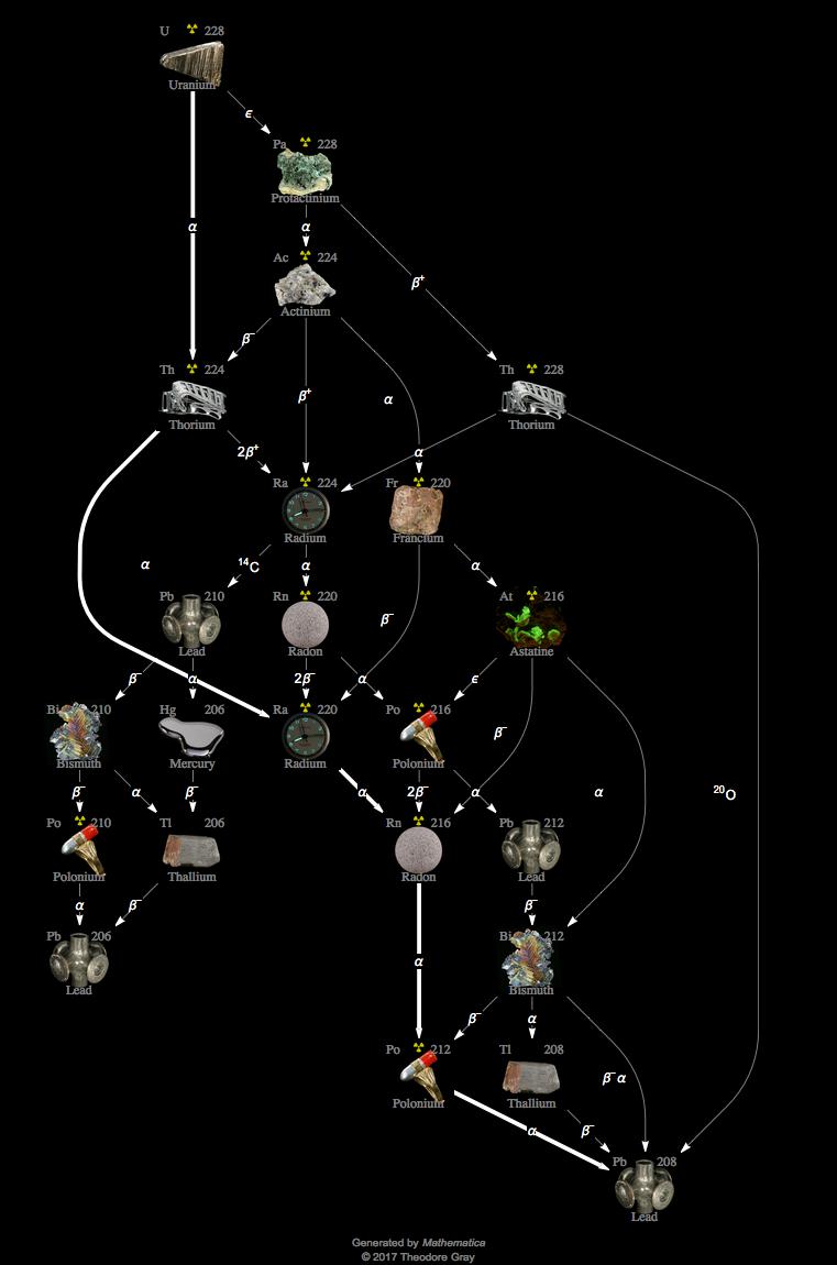 Decay Chain Image