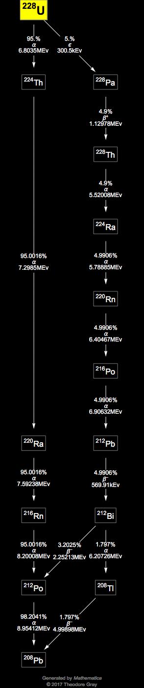 Decay Chain Image