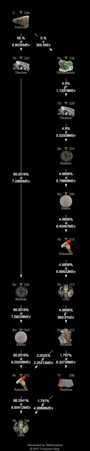 Decay Chain Image
