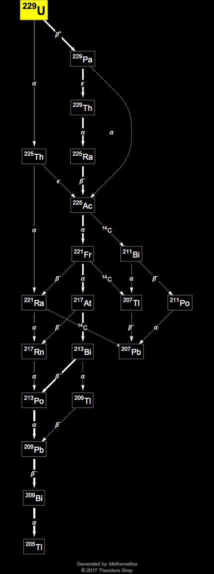 Decay Chain Image