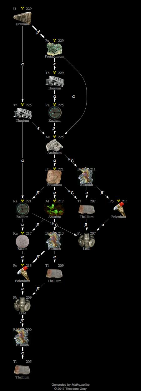 Decay Chain Image