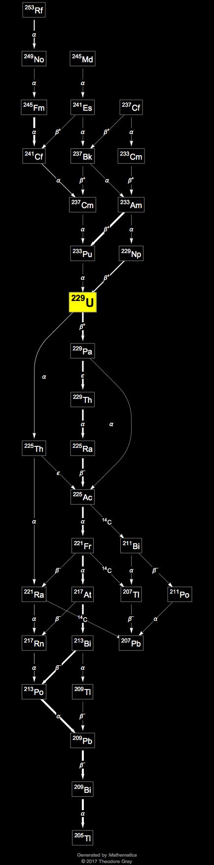 Decay Chain Image