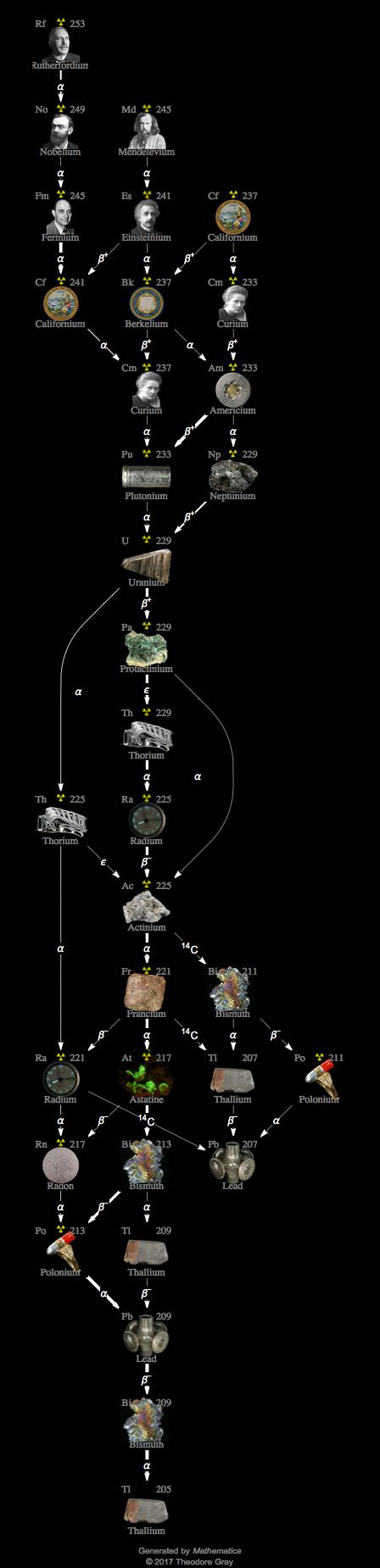 Decay Chain Image