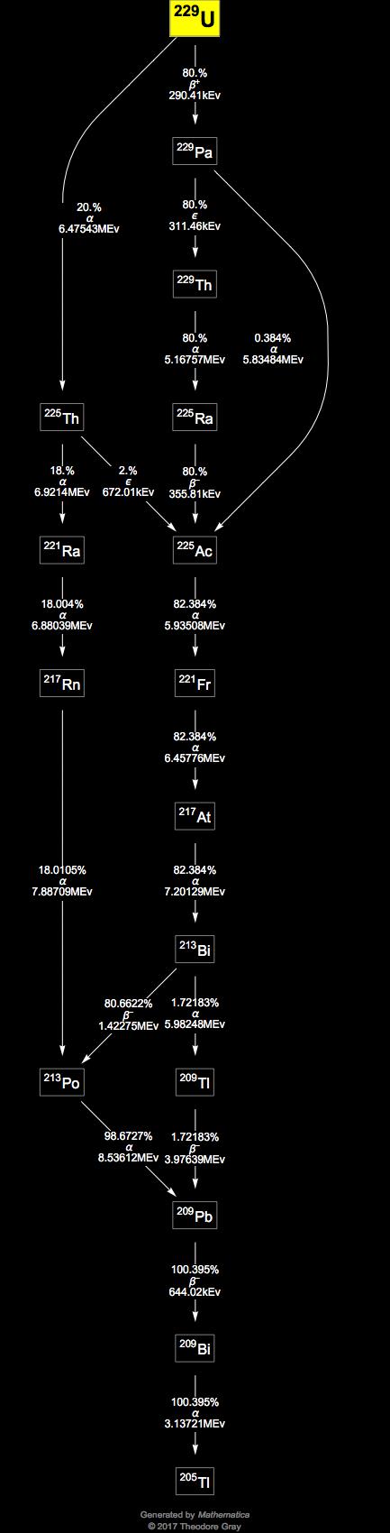 Decay Chain Image