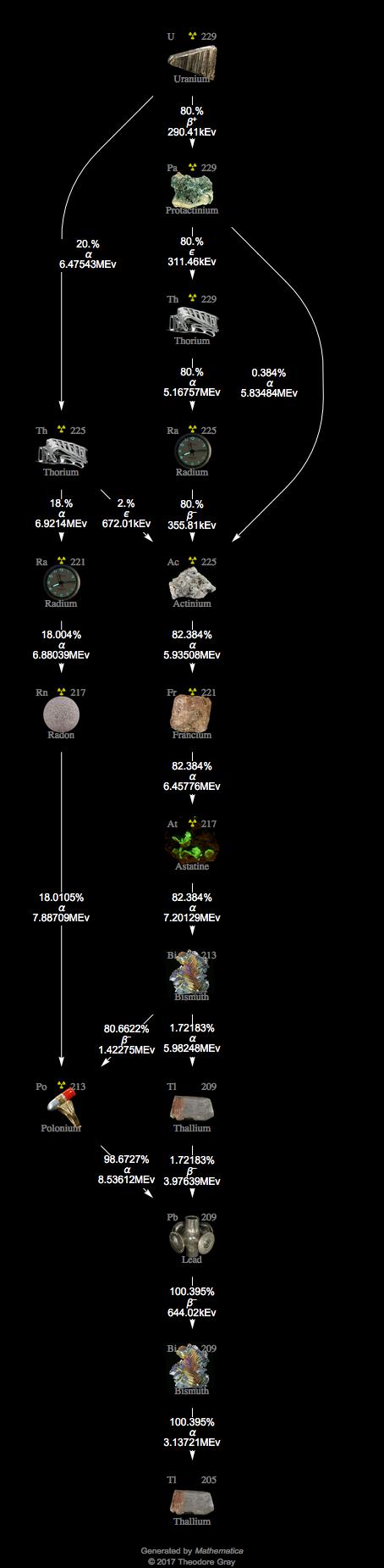 Decay Chain Image