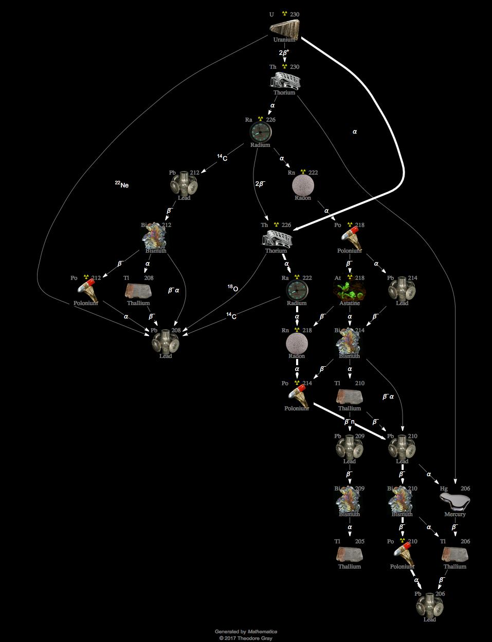 Decay Chain Image