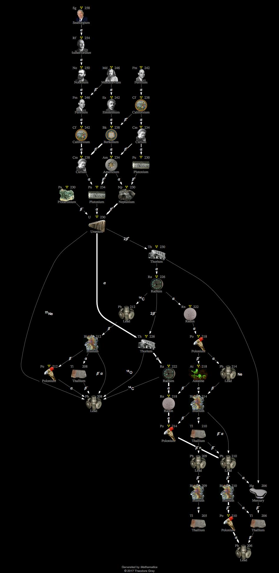 Decay Chain Image