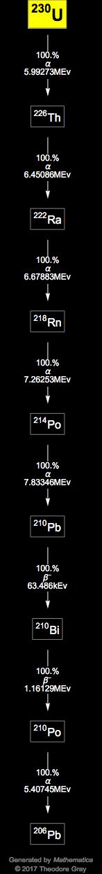 Decay Chain Image