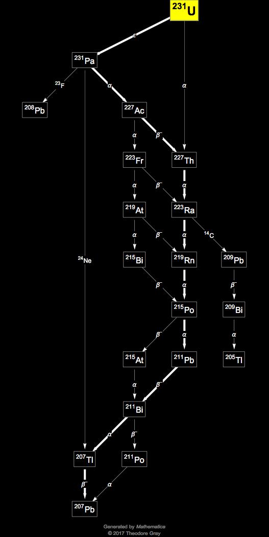 Decay Chain Image