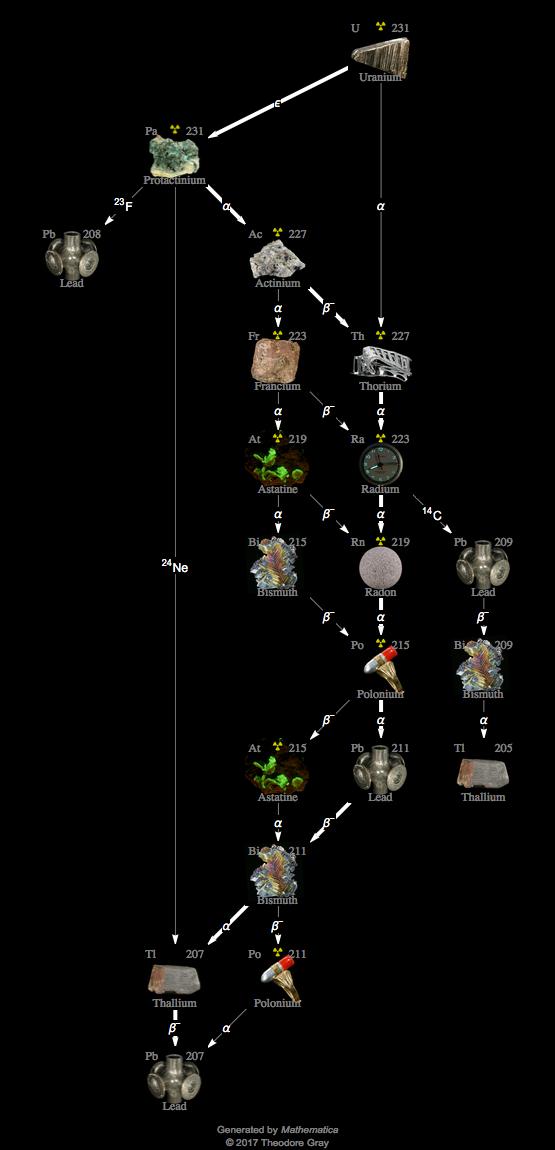 Decay Chain Image